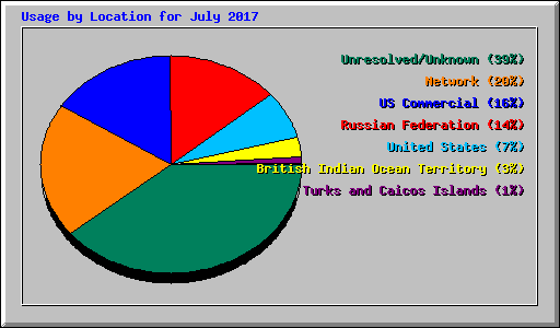 Usage by Location for July 2017